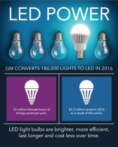 Energy-Efficiency Operations Save GM $73M in 2016